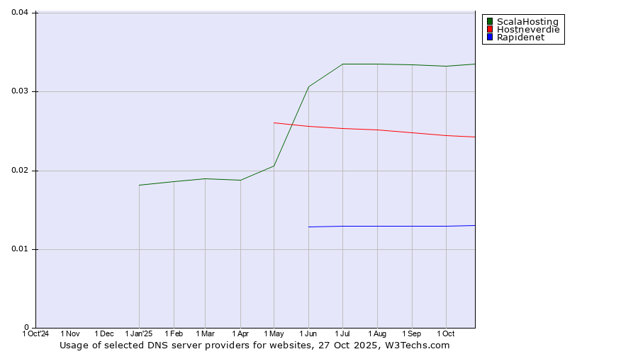 Historical trends in the usage of ScalaHosting vs. Hostneverdie vs. Rapidenet