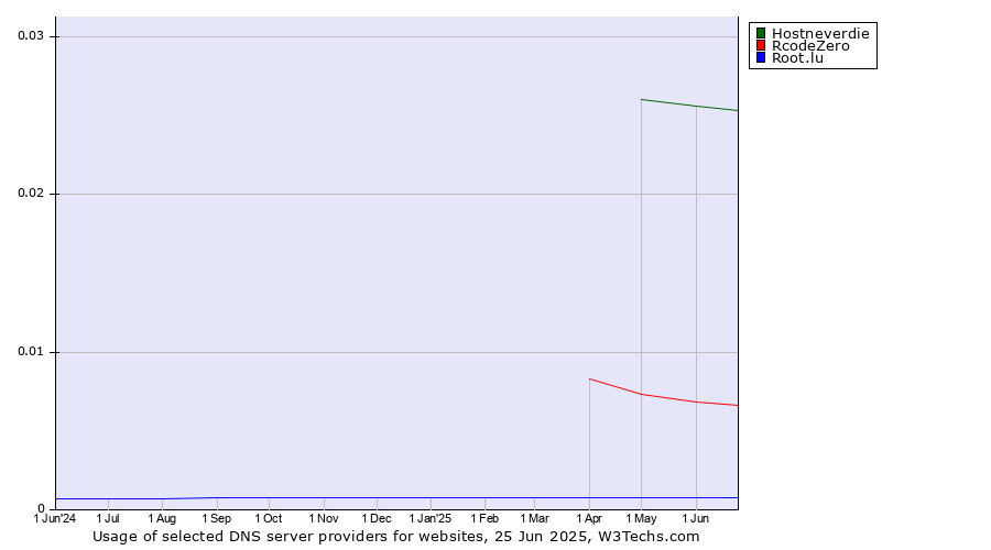 Historical trends in the usage of Hostneverdie vs. RcodeZero vs. Root.lu