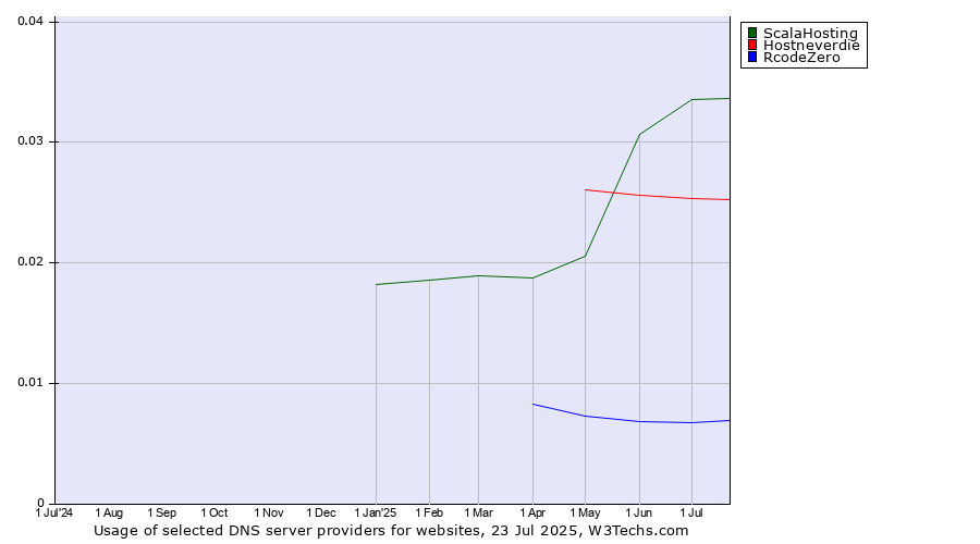Historical trends in the usage of ScalaHosting vs. Hostneverdie vs. RcodeZero