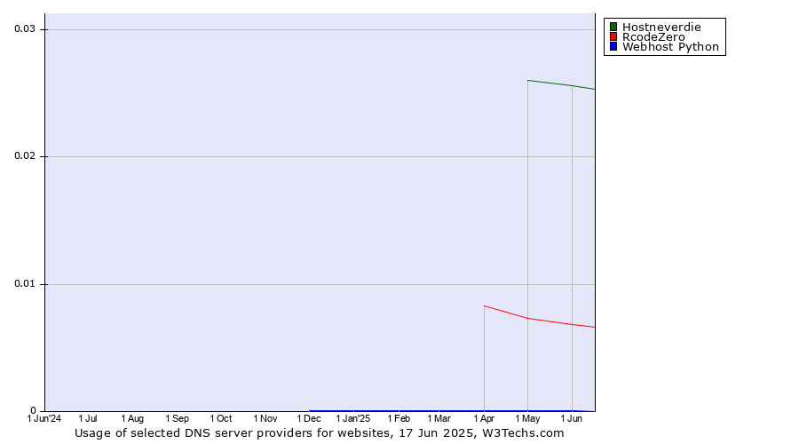 Historical trends in the usage of Hostneverdie vs. RcodeZero vs. Webhost Python