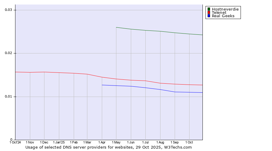 Historical trends in the usage of Hostneverdie vs. Telenet vs. Real Geeks