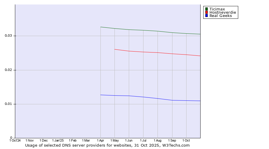 Historical trends in the usage of Ticimax vs. Hostneverdie vs. Real Geeks