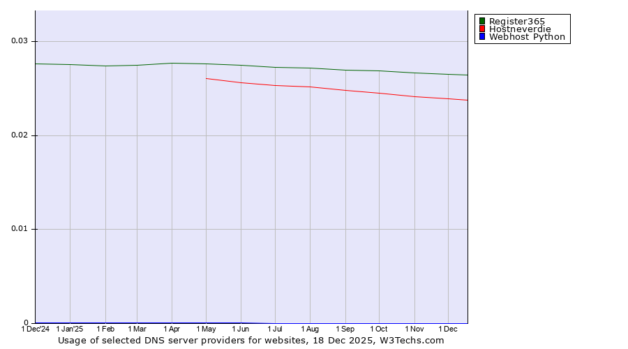Historical trends in the usage of Register365 vs. Hostneverdie vs. Webhost Python