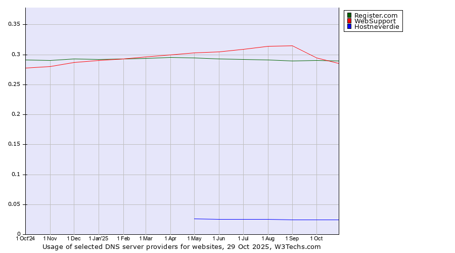 Historical trends in the usage of Register.com vs. WebSupport vs. Hostneverdie