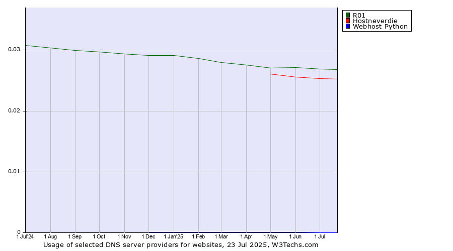 Historical trends in the usage of R01 vs. Hostneverdie vs. Webhost Python