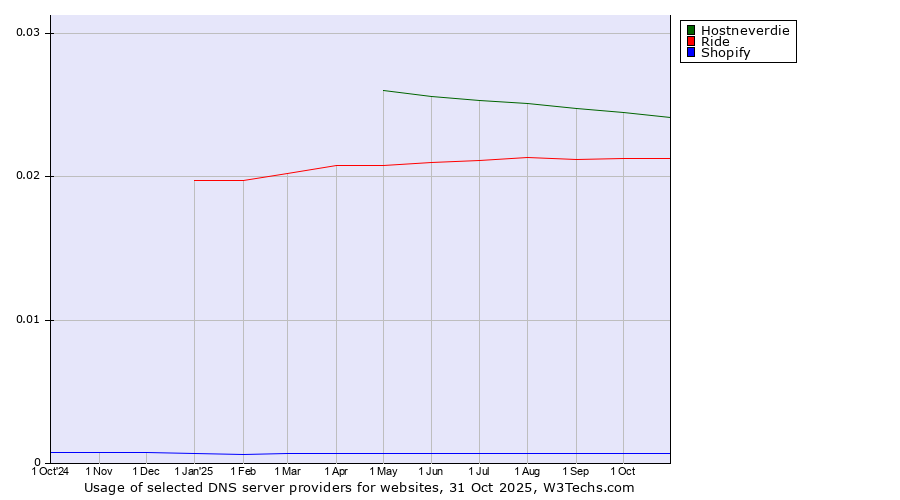 Historical trends in the usage of Hostneverdie vs. Ride vs. Shopify