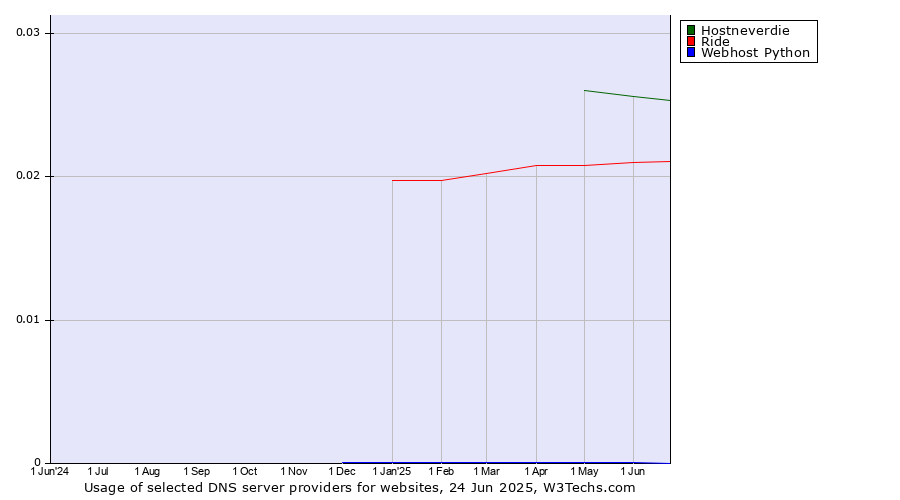 Historical trends in the usage of Hostneverdie vs. Ride vs. Webhost Python