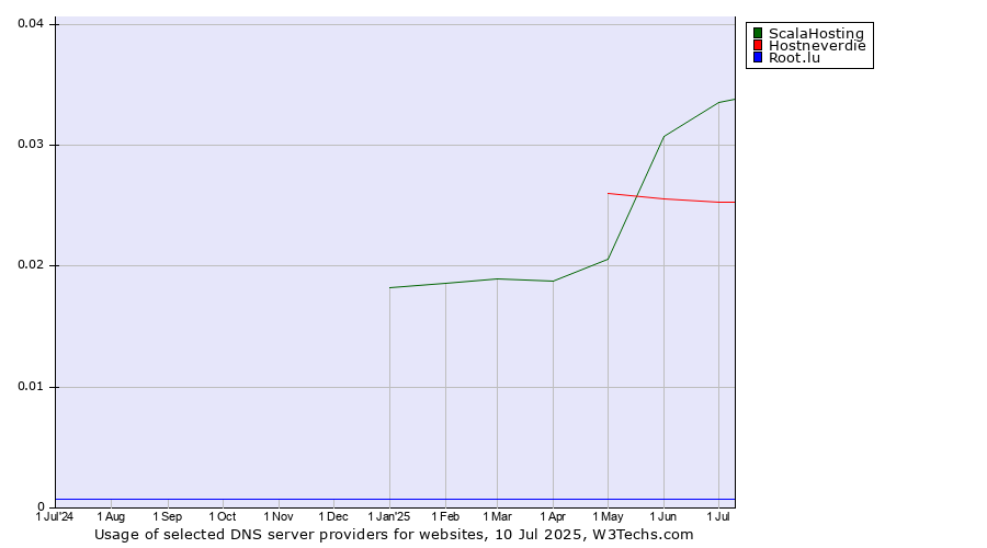 Historical trends in the usage of ScalaHosting vs. Hostneverdie vs. Root.lu
