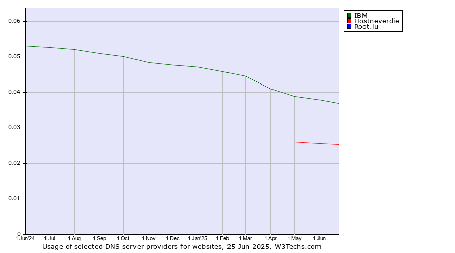 Historical trends in the usage of IBM vs. Hostneverdie vs. Root.lu