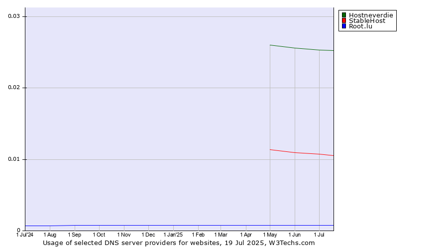 Historical trends in the usage of Hostneverdie vs. StableHost vs. Root.lu