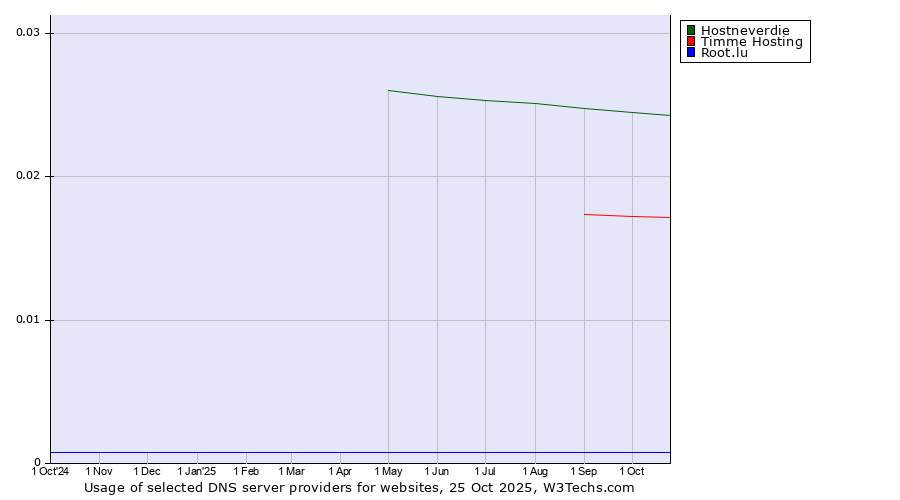 Historical trends in the usage of Hostneverdie vs. Timme Hosting vs. Root.lu