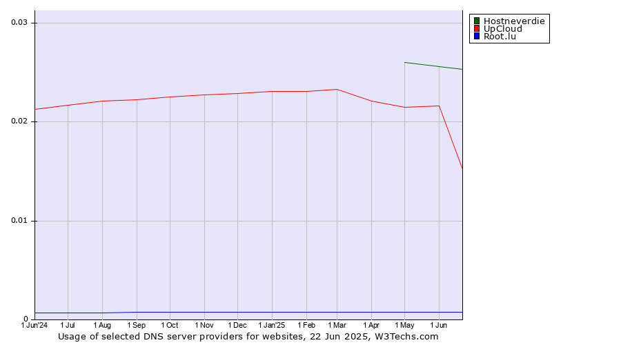 Historical trends in the usage of Hostneverdie vs. UpCloud vs. Root.lu
