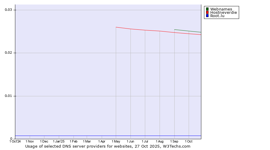 Historical trends in the usage of Webnames vs. Hostneverdie vs. Root.lu