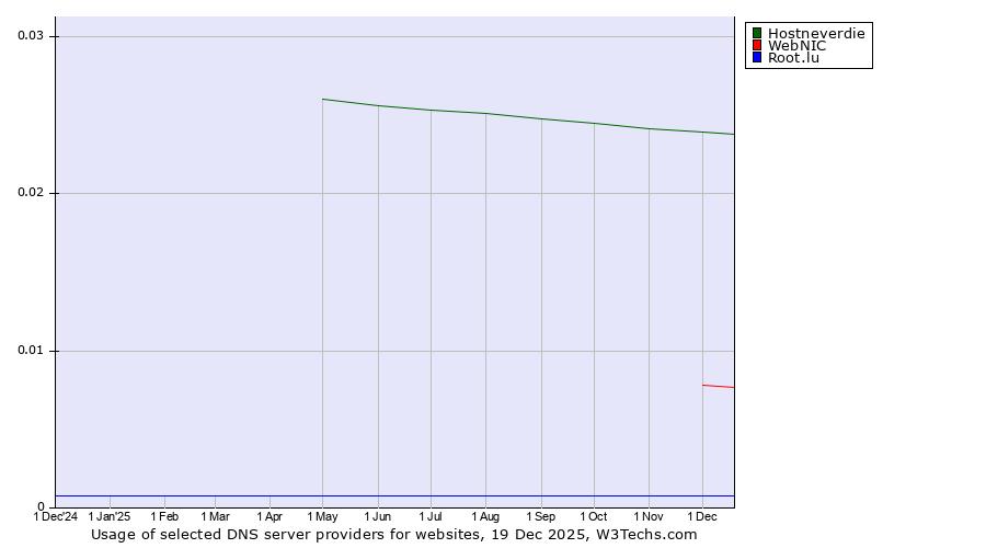 Historical trends in the usage of Hostneverdie vs. WebNIC vs. Root.lu