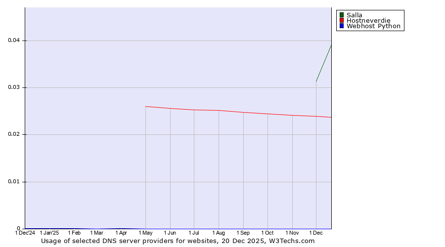 Historical trends in the usage of Salla vs. Hostneverdie vs. Webhost Python