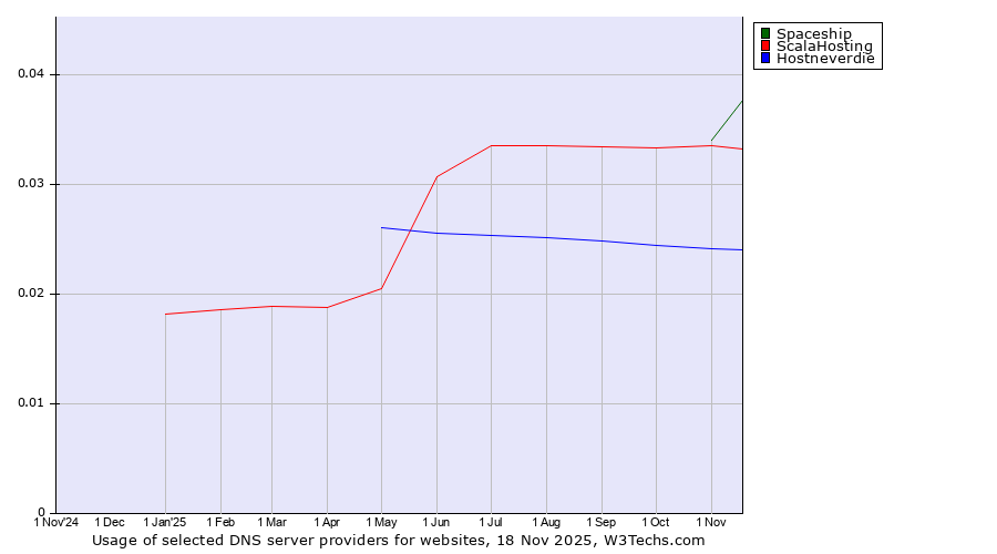 Historical trends in the usage of Spaceship vs. ScalaHosting vs. Hostneverdie