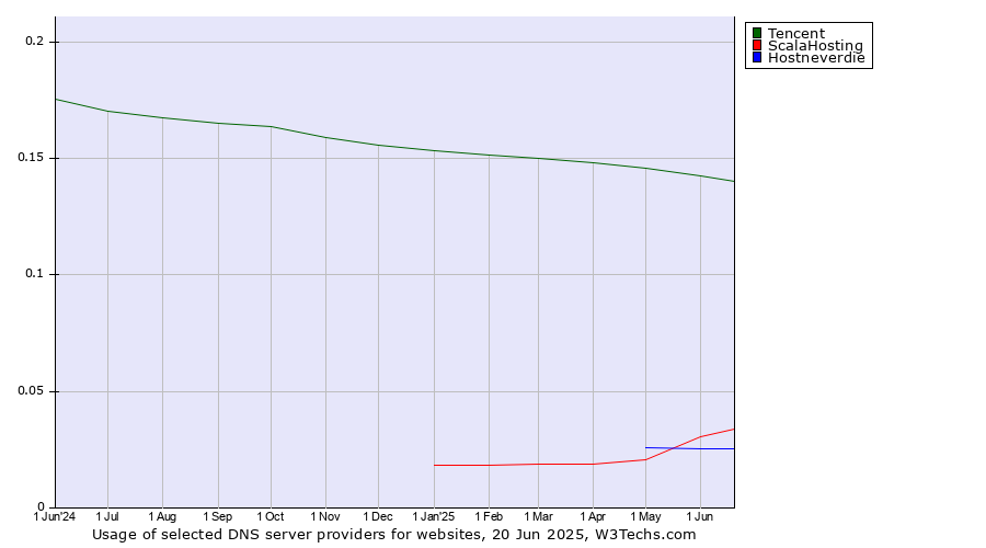 Historical trends in the usage of Tencent vs. ScalaHosting vs. Hostneverdie