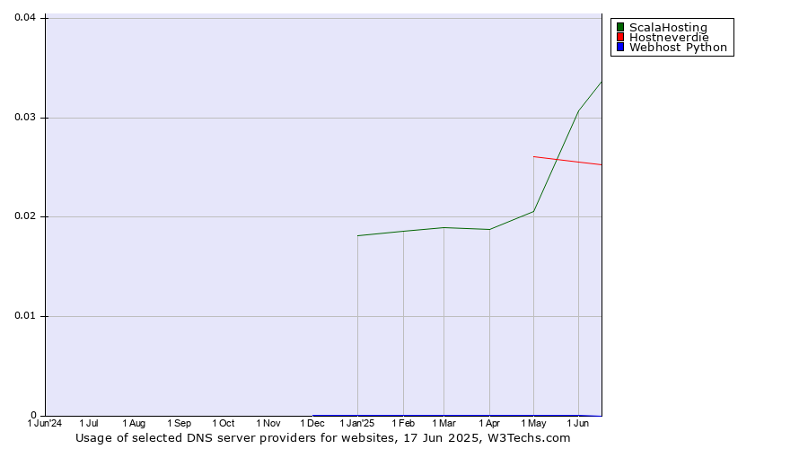 Historical trends in the usage of ScalaHosting vs. Hostneverdie vs. Webhost Python