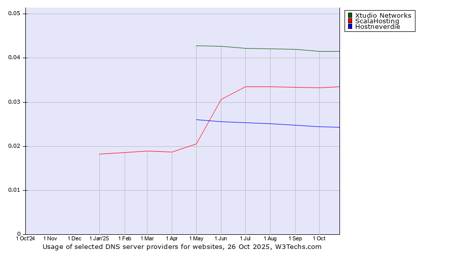 Historical trends in the usage of Xtudio Networks vs. ScalaHosting vs. Hostneverdie