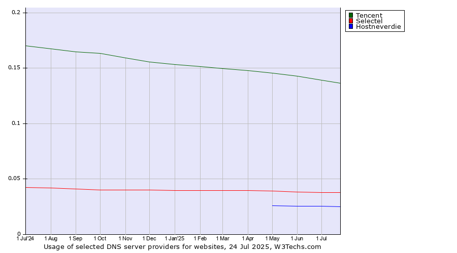 Historical trends in the usage of Tencent vs. Selectel vs. Hostneverdie