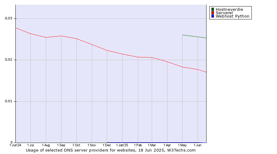 Historical trends in the usage of Hostneverdie vs. Serverel vs. Webhost Python