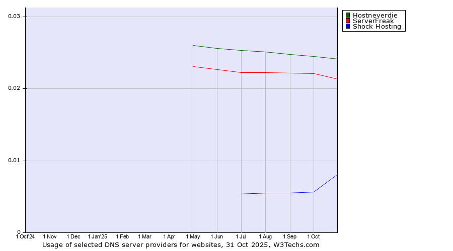 Historical trends in the usage of Hostneverdie vs. ServerFreak vs. Shock Hosting