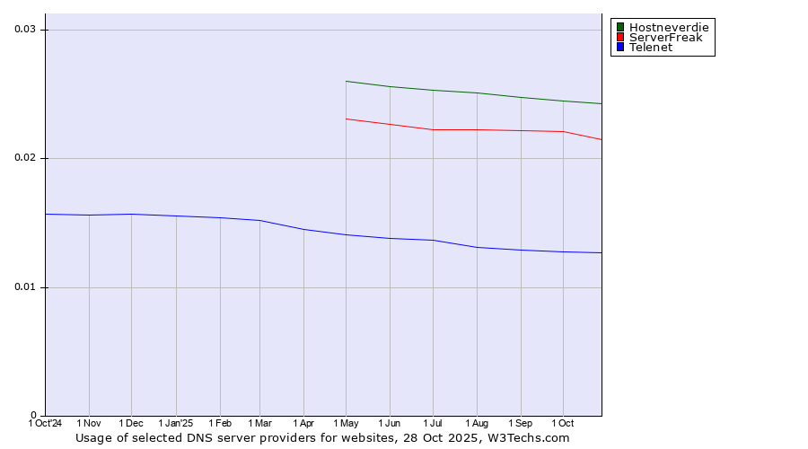 Historical trends in the usage of Hostneverdie vs. ServerFreak vs. Telenet