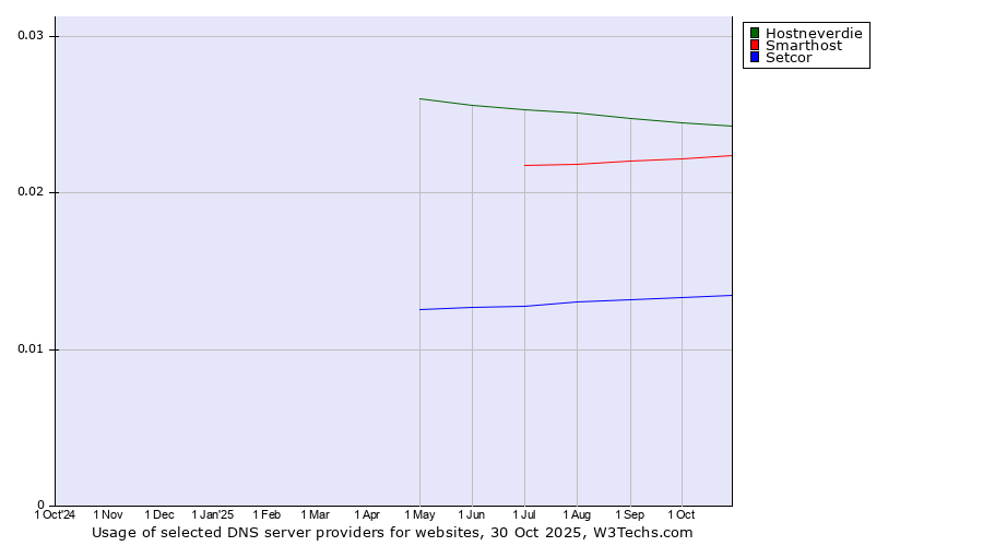 Historical trends in the usage of Hostneverdie vs. Smarthost vs. Setcor