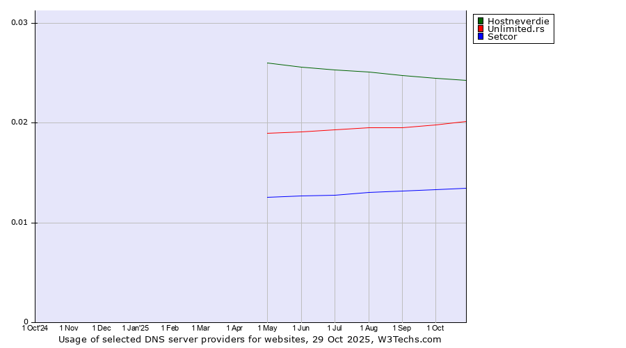 Historical trends in the usage of Hostneverdie vs. Unlimited.rs vs. Setcor