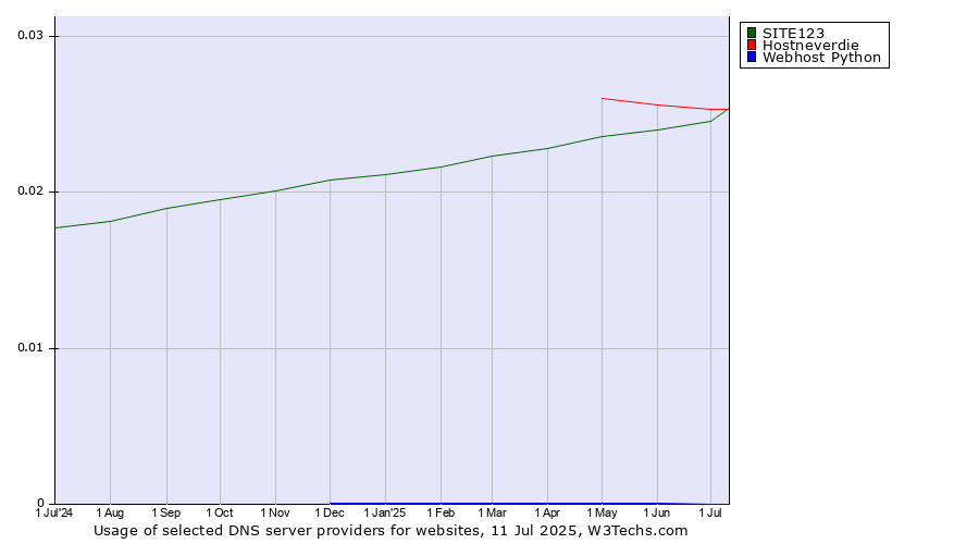 Historical trends in the usage of Hostneverdie vs. SITE123 vs. Webhost Python