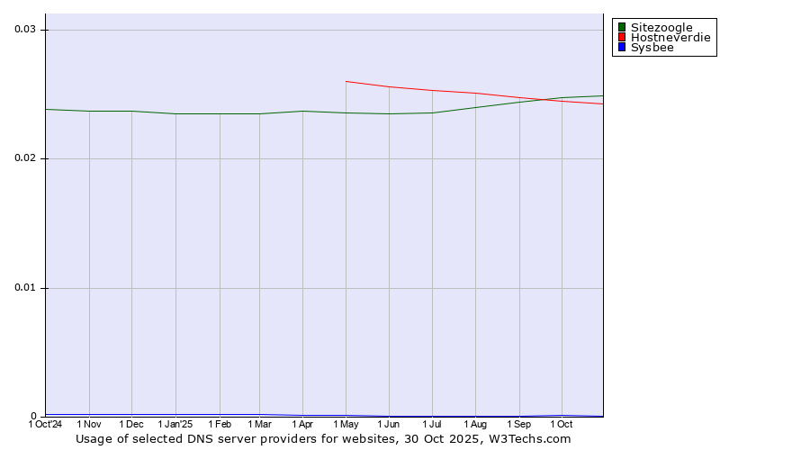 Historical trends in the usage of Sitezoogle vs. Hostneverdie vs. Sysbee