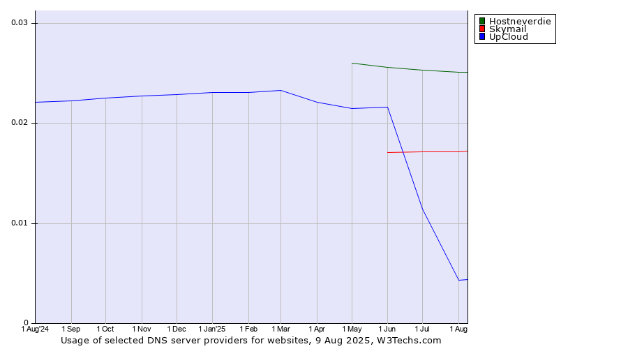 Historical trends in the usage of Hostneverdie vs. Skymail vs. UpCloud