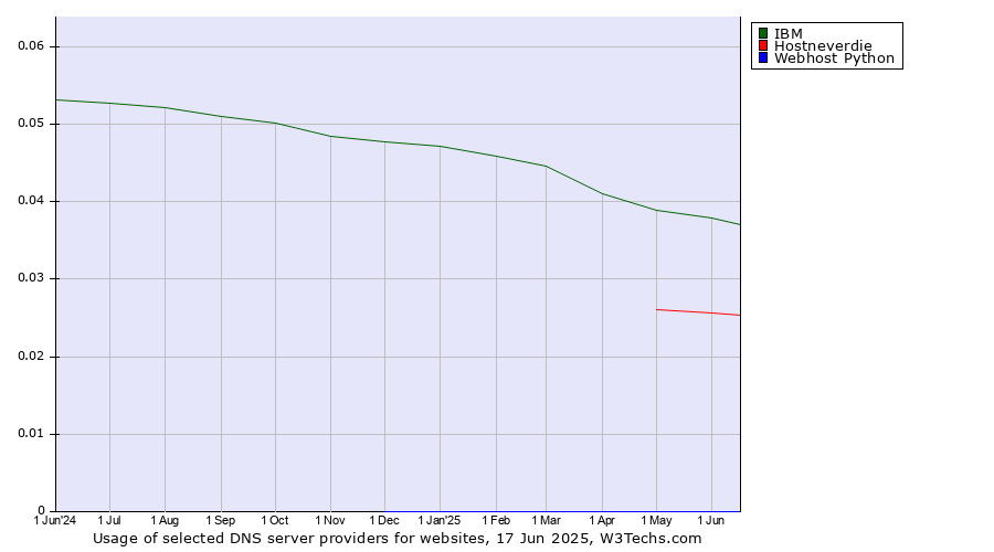 Historical trends in the usage of IBM vs. Hostneverdie vs. Webhost Python