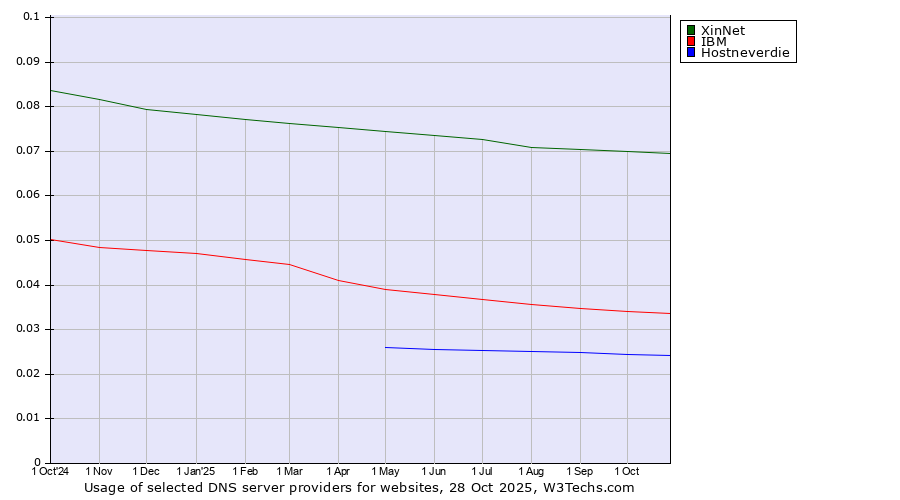 Historical trends in the usage of XinNet vs. IBM vs. Hostneverdie