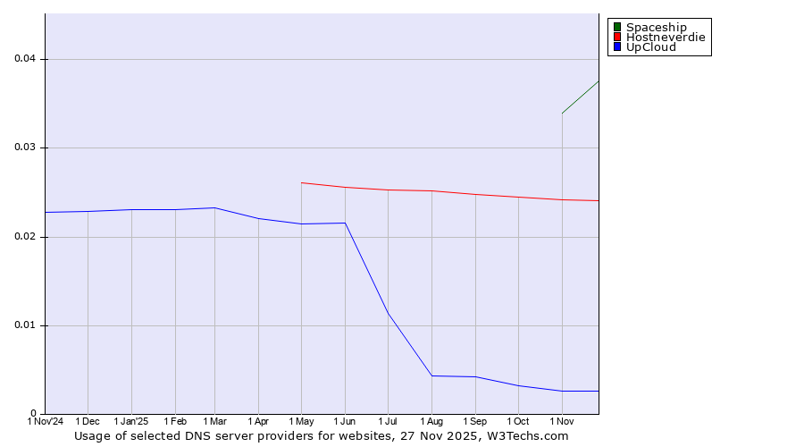Historical trends in the usage of Spaceship vs. Hostneverdie vs. UpCloud