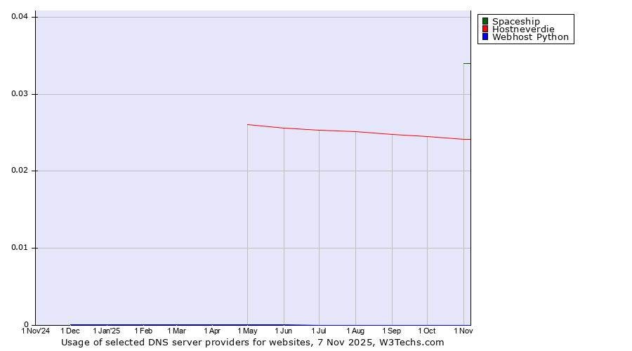 Historical trends in the usage of Spaceship vs. Hostneverdie vs. Webhost Python