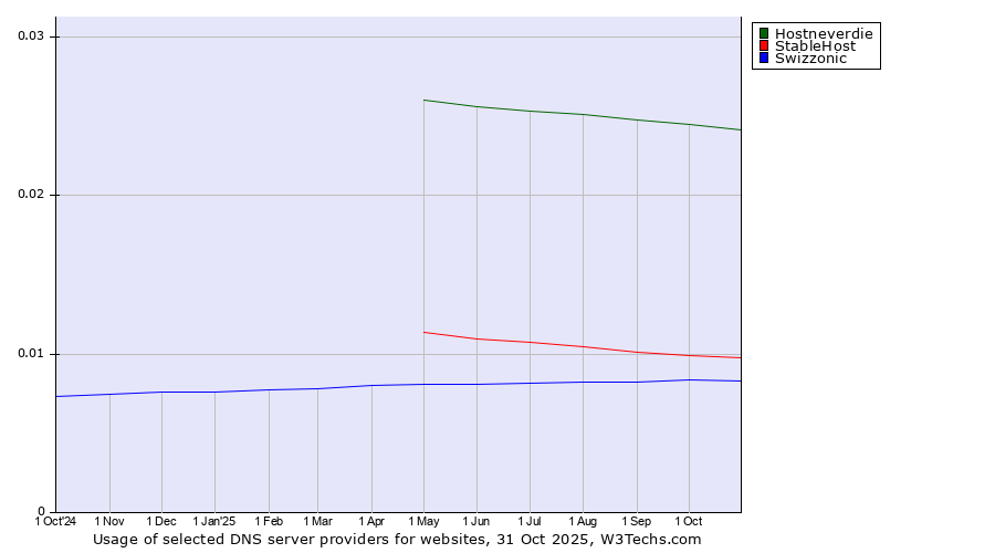 Historical trends in the usage of Hostneverdie vs. StableHost vs. Swizzonic