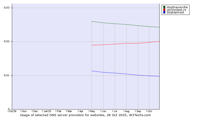 Historical trends in the usage of Hostneverdie vs. Unlimited.rs vs. StableHost