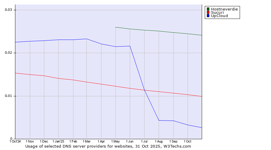 Historical trends in the usage of Hostneverdie vs. Sucuri vs. UpCloud
