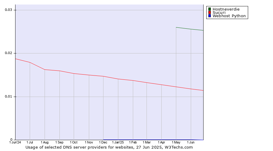 Historical trends in the usage of Hostneverdie vs. Sucuri vs. Webhost Python