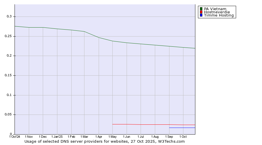 Historical trends in the usage of PA Vietnam vs. Hostneverdie vs. Timme Hosting