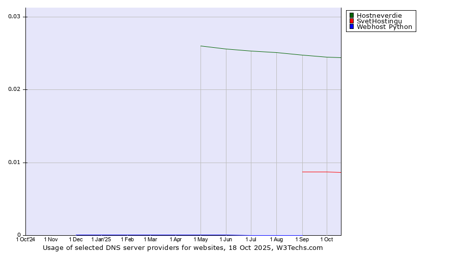 Historical trends in the usage of Hostneverdie vs. SvetHostingu vs. Webhost Python