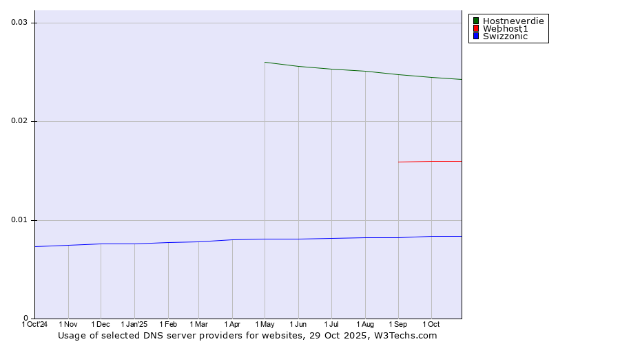 Historical trends in the usage of Hostneverdie vs. Webhost1 vs. Swizzonic