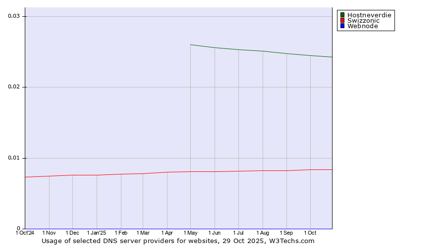 Historical trends in the usage of Hostneverdie vs. Swizzonic vs. Webnode