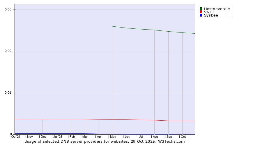 Historical trends in the usage of Hostneverdie vs. VNET vs. Sysbee