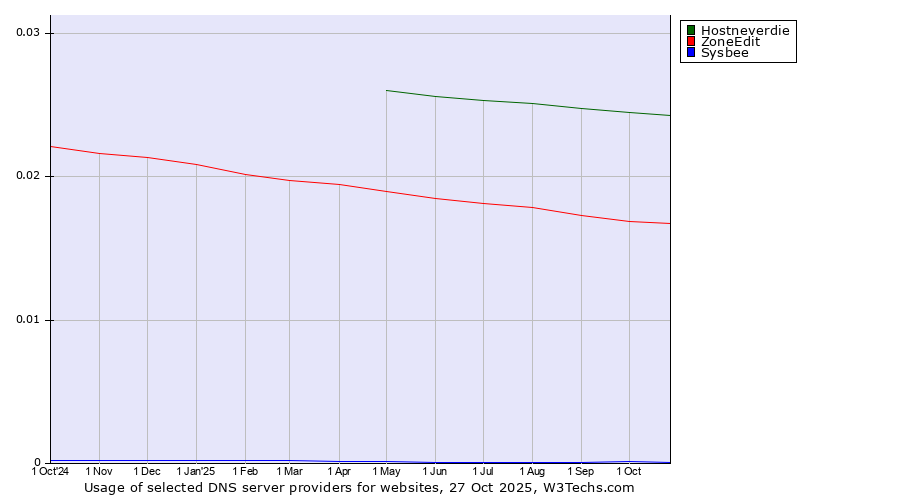 Historical trends in the usage of Hostneverdie vs. ZoneEdit vs. Sysbee