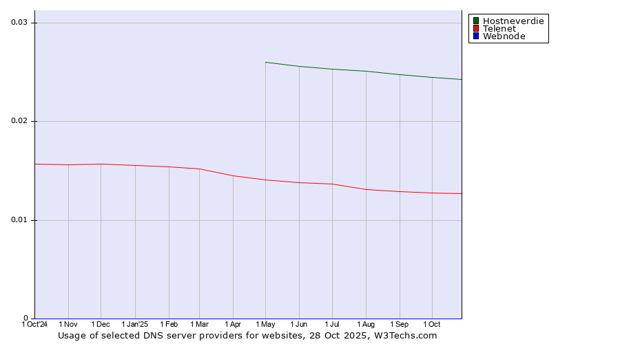 Historical trends in the usage of Hostneverdie vs. Telenet vs. Webnode