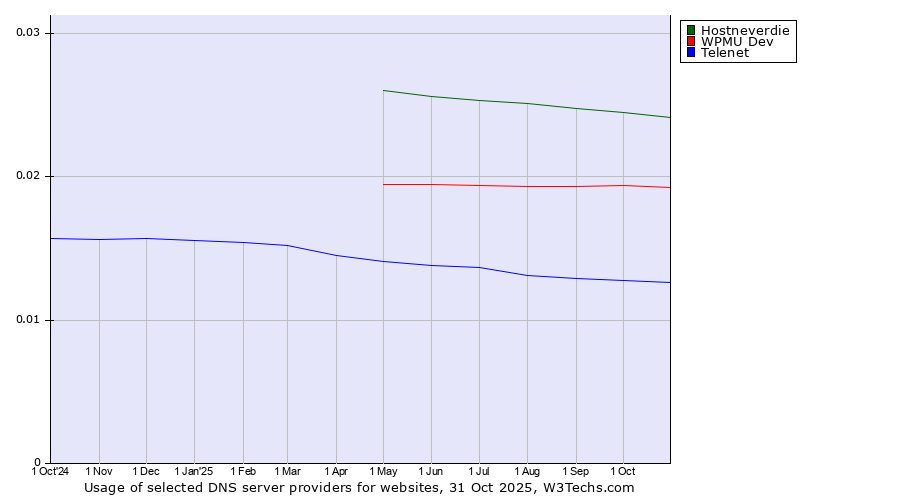 Historical trends in the usage of Hostneverdie vs. WPMU Dev vs. Telenet