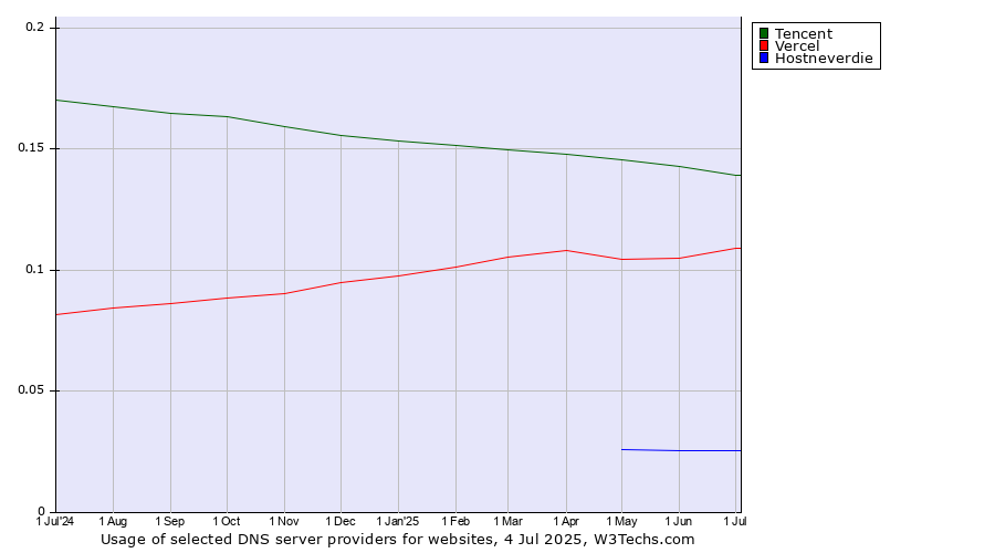 Historical trends in the usage of Tencent vs. Vercel vs. Hostneverdie