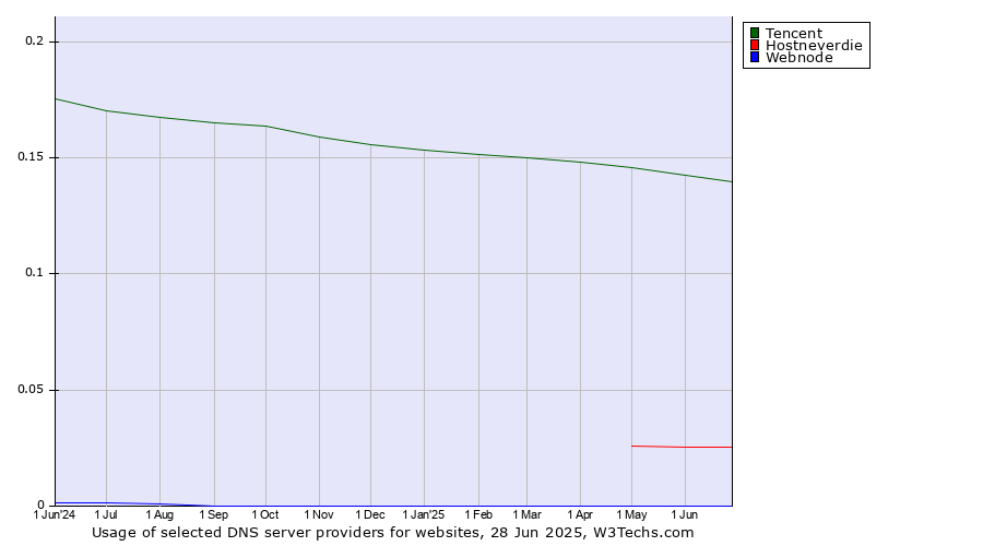 Historical trends in the usage of Tencent vs. Hostneverdie vs. Webnode